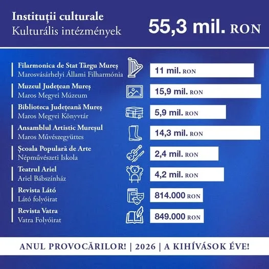 Peste 55 de milioane de lei pentru susținerea culturii, în Mureș