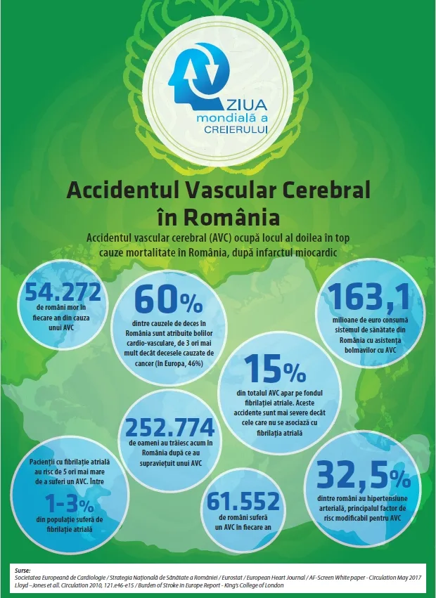 Zeci de mii de români cu AVC acut, subiecți într-un proiect pilot al MS