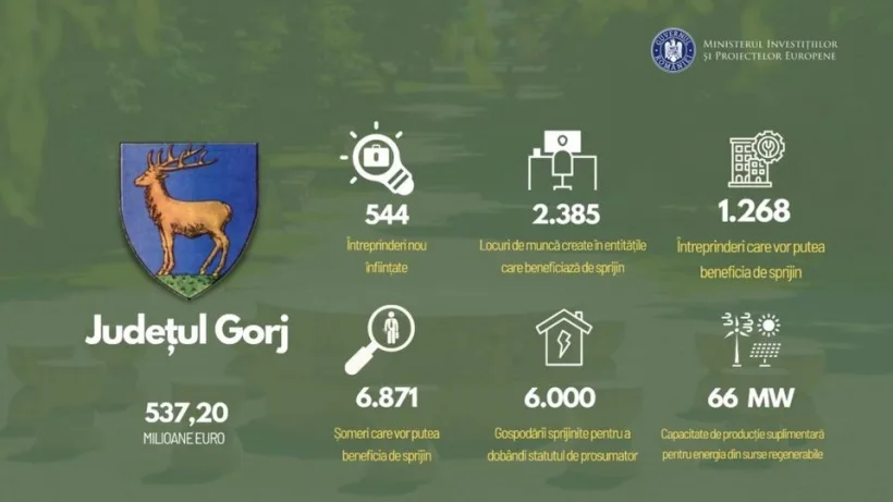 PTJ: La Gorj s-au depus 158 de proiecte cu o acoperire de 167% a fondurilor alocate