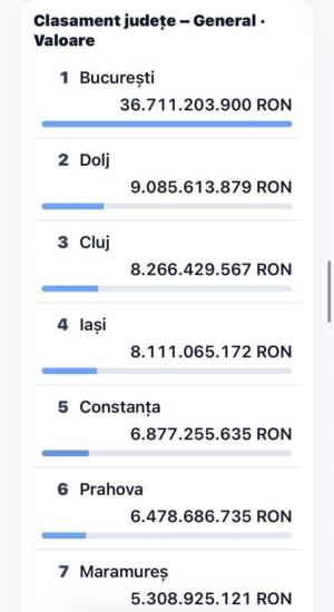 Doljul, &bdquo;campion&rdquo; &icirc;n provincie la fonduri europene