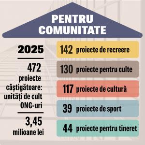 Rezultatele concursului de finanţare ONG, al CJ Covasna pe anul 2025